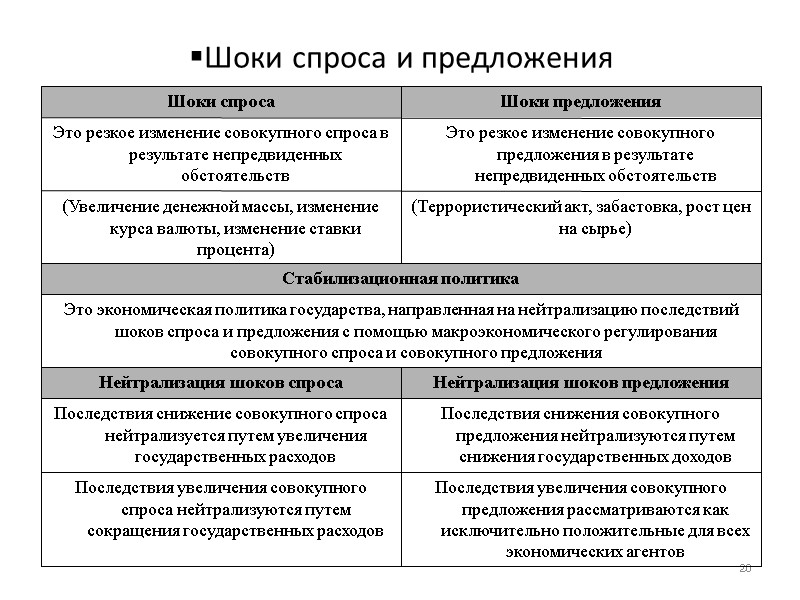 Шоки спроса и предложения 20